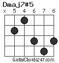 Dmaj7#5 chord