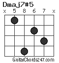 Dmaj7#5 chord