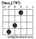 Dmaj7#5 chord