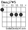 Dmaj7#5 chord