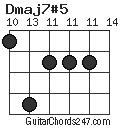 Dmaj7#5 chord