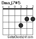 Dmaj7#5 chord