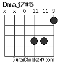 Dmaj7#5 chord