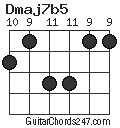 Dmaj7b5 chord