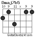 Dmaj7b5 chord