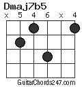 Dmaj7b5 chord