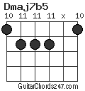 Dmaj7b5 chord