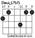 Dmaj7b5 chord