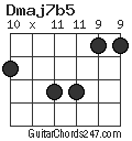 Dmaj7b5 chord