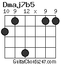 Dmaj7b5 chord