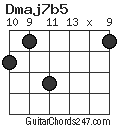 Dmaj7b5 chord