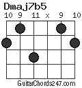 Dmaj7b5 chord