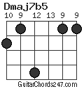 Dmaj7b5 chord