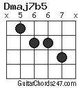 Dmaj7b5 chord