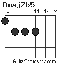 Dmaj7b5 chord