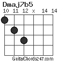 Dmaj7b5 chord