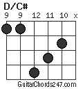 D/C# chord