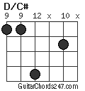 D/C# chord