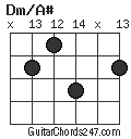 Dm/A# chord