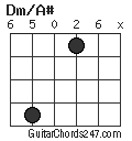 Dm/A# chord