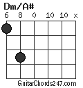 Dm/A# chord