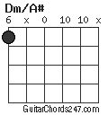 Dm/A# chord