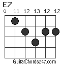 E7 chord