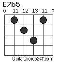 E7b5 chord