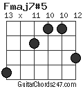 Fmaj7#5 chord