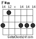 F#m chord