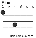 F#m chord