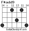 F#add9 chord