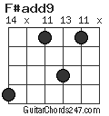 F#add9 chord