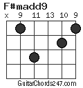 F#madd9 chord