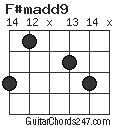 F#madd9 chord