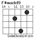 F#madd9 chord