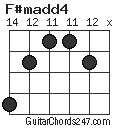 F#madd4 chord