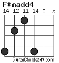 F#madd4 chord