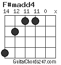 F#madd4 chord