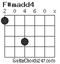 F#madd4 chord