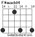 F#madd4 chord