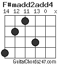 F#madd2add4 chord