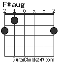 F#aug chord