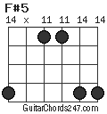 F#5 chord