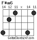 F#m6 chord