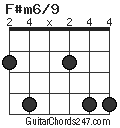 F#m6/9 chord