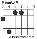 F#m6/9 chord