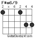 F#m6/9 chord