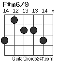 F#m6/9 chord