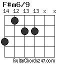 F#m6/9 chord